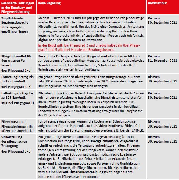 Gesetzliche Sonderregeln: „Welche veränderten Leistungen erhalten Krankenversicherte, Pflegebedürftige und pflegende Angehörige in Corona-Zeiten? (Aktualisiert im Juli 2021)