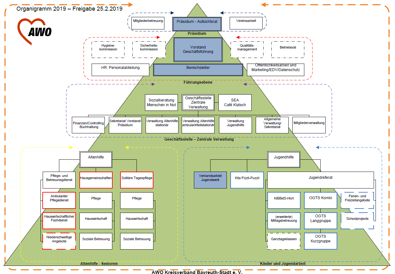 Organigramm