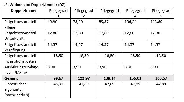 Pflegesätze und Anmeldung