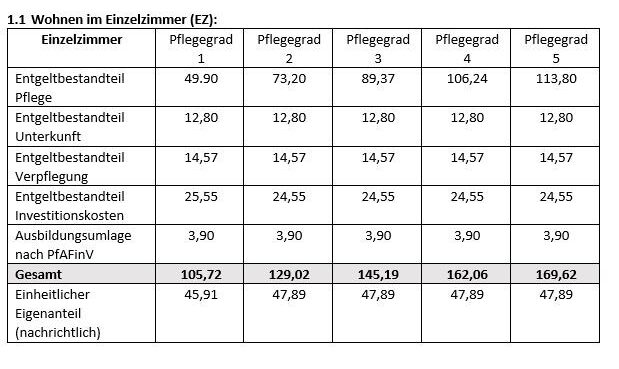 Pflegesätze und Anmeldung